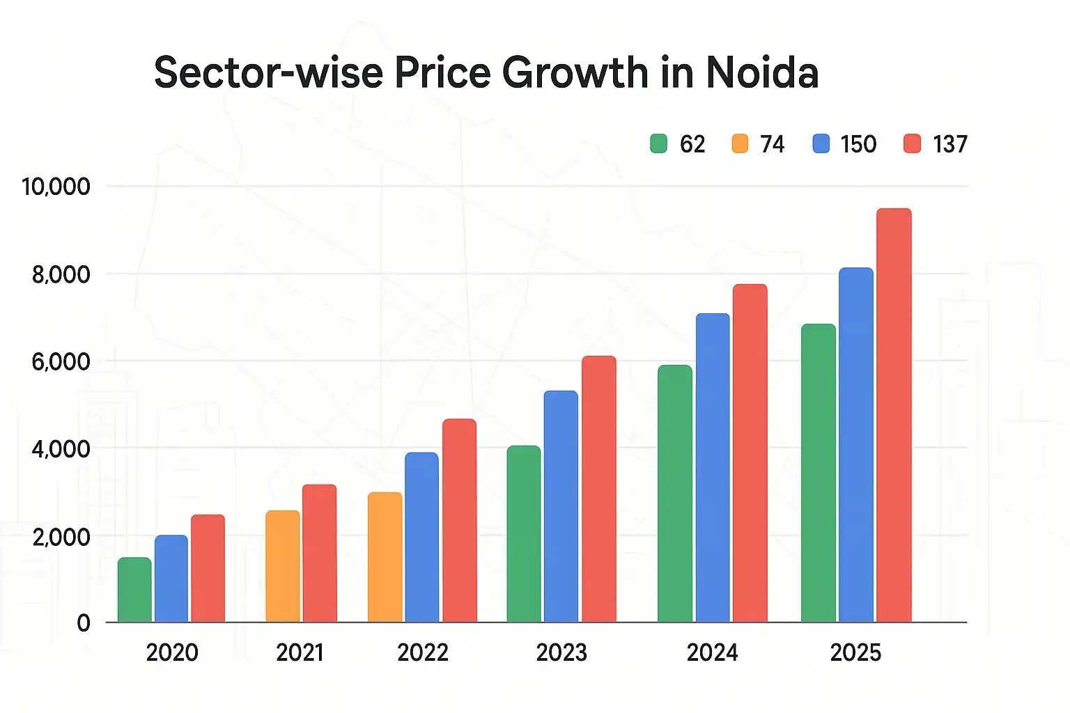 Noida Property Growth Chart