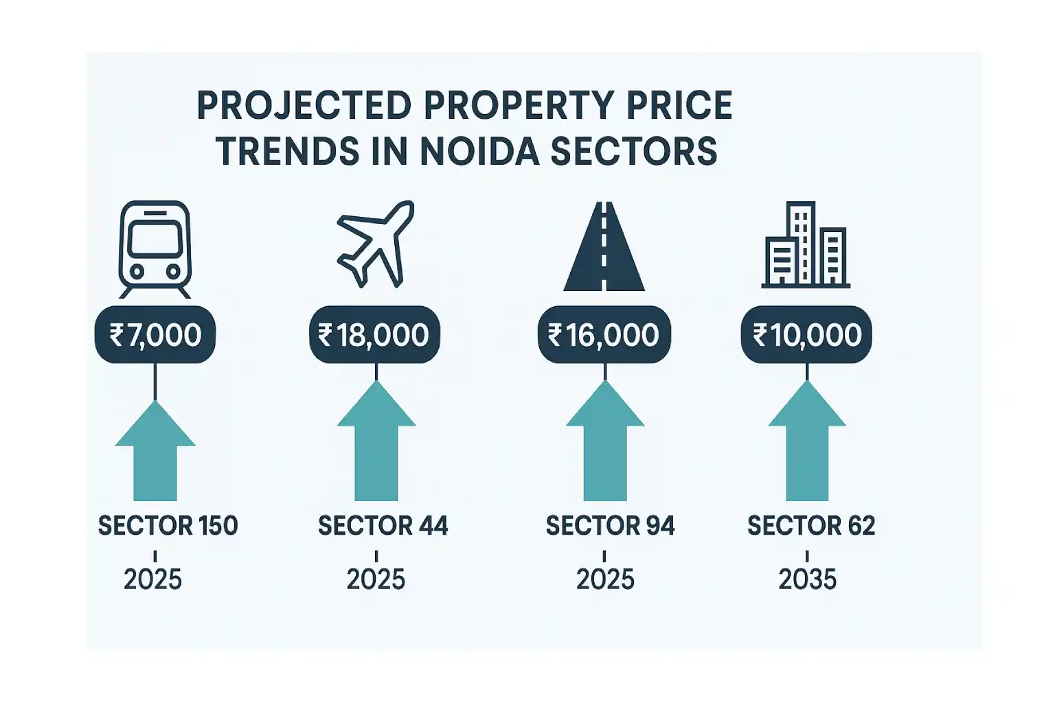 Noida Property Price Trends