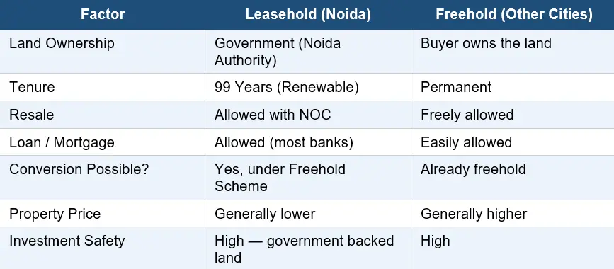 Leasehold vs Freehold
