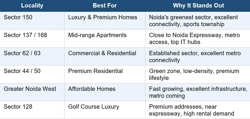 Top Localities in Noida