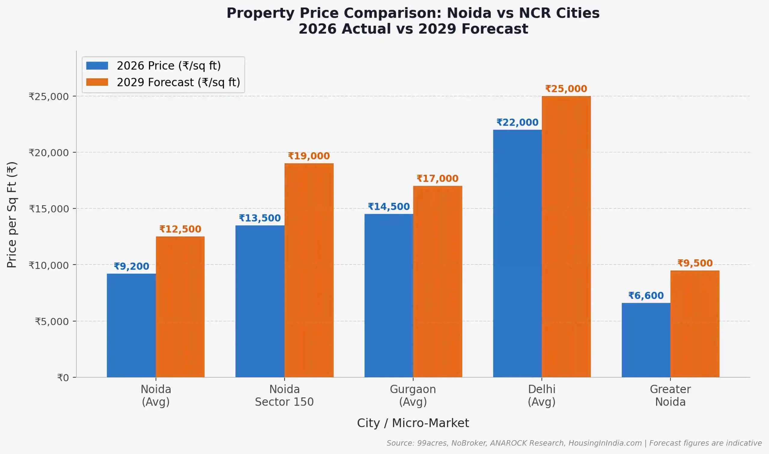 Why Noida is better than Gurgoan